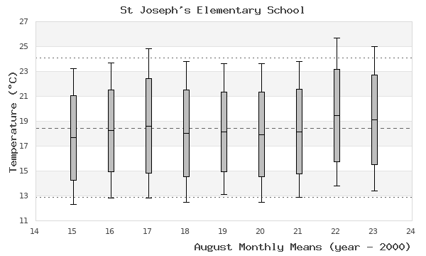 graph of monthly means