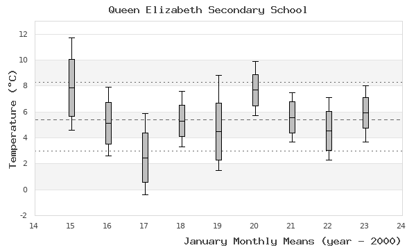 graph of monthly means