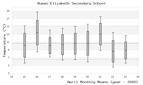 graph of monthly means