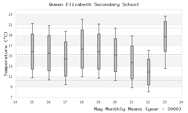 graph of monthly means