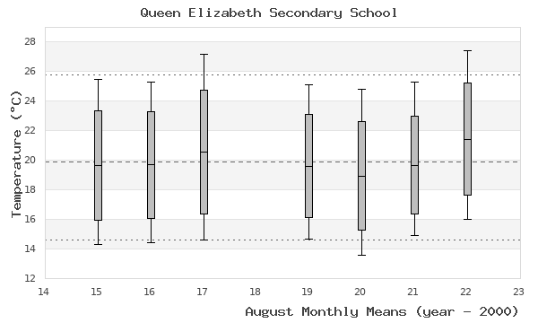 graph of monthly means