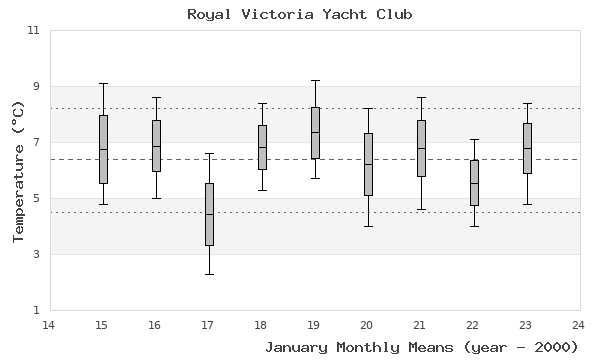 graph of monthly means