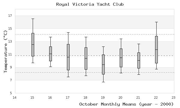 graph of monthly means