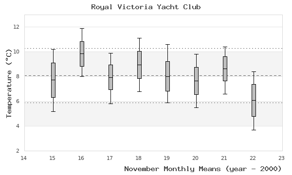 graph of monthly means