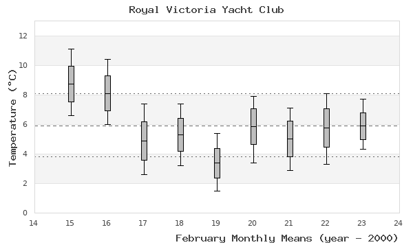 graph of monthly means