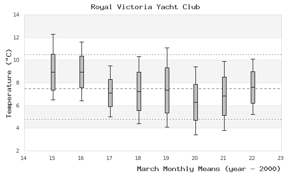 graph of monthly means