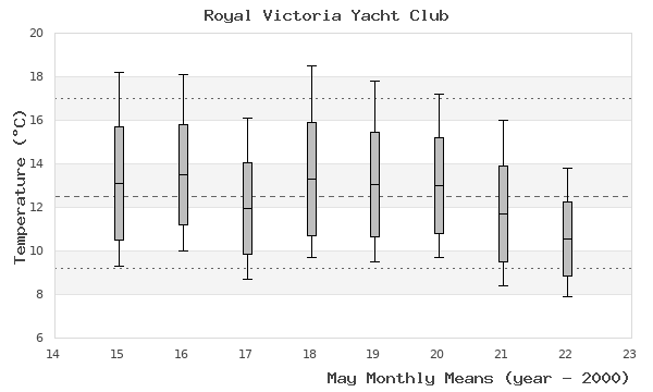 graph of monthly means