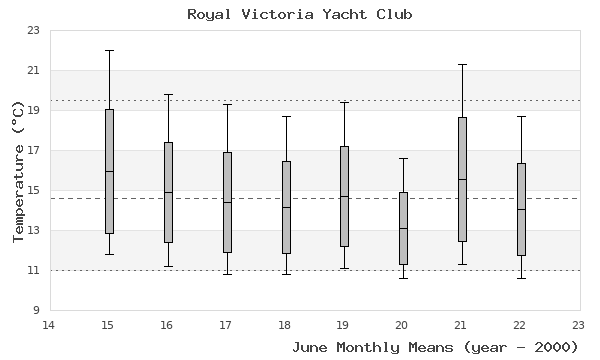 graph of monthly means