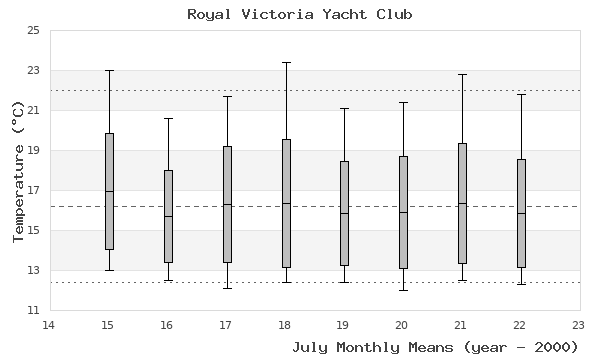 graph of monthly means