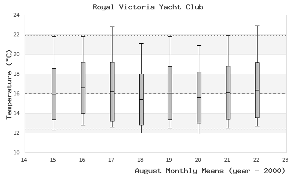 graph of monthly means