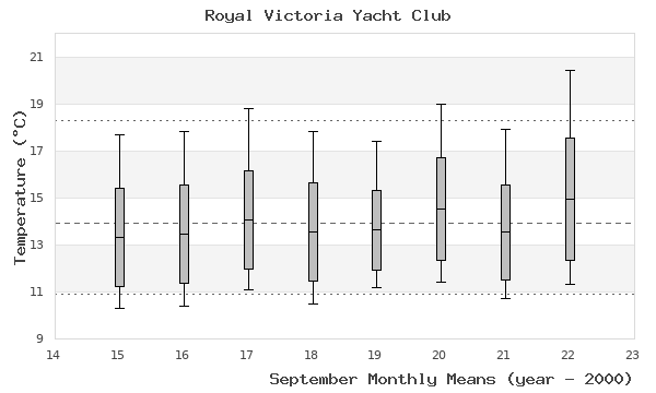 graph of monthly means