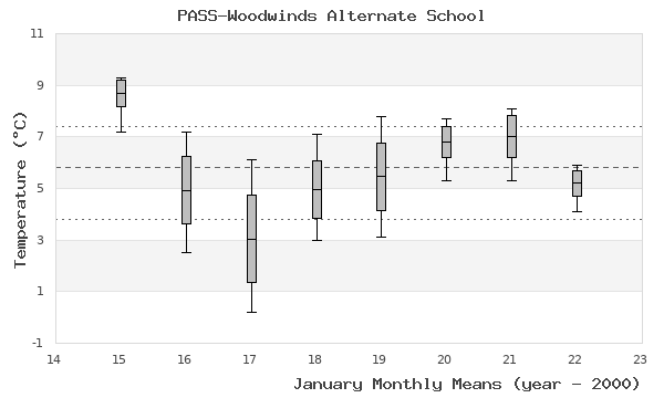 graph of monthly means