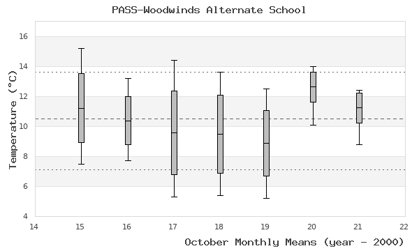 graph of monthly means