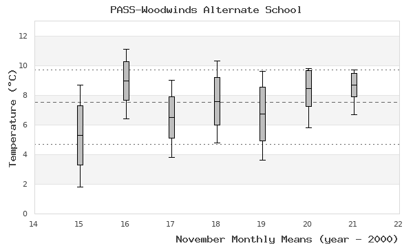 graph of monthly means