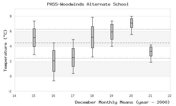 graph of monthly means