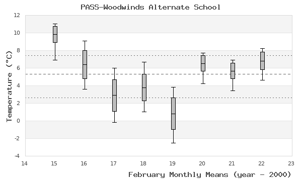 graph of monthly means