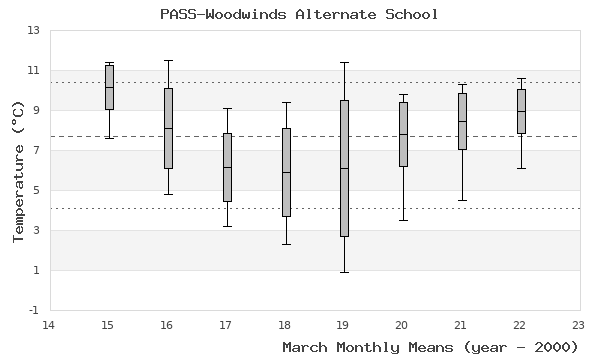 graph of monthly means