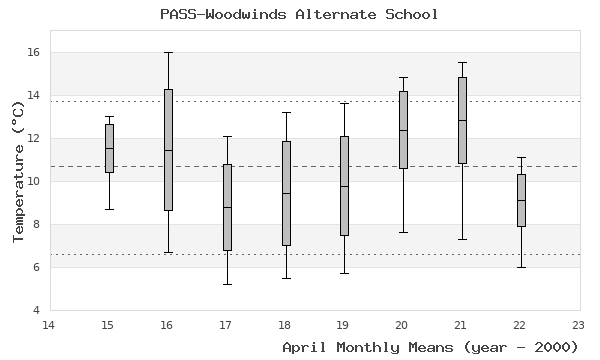 graph of monthly means