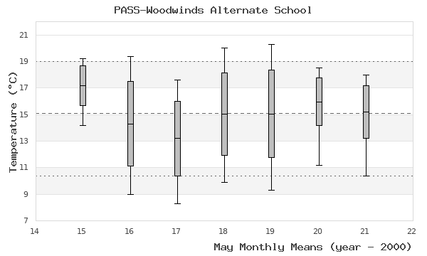 graph of monthly means