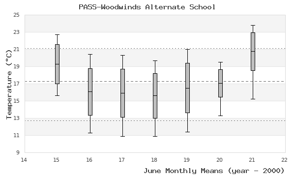 graph of monthly means