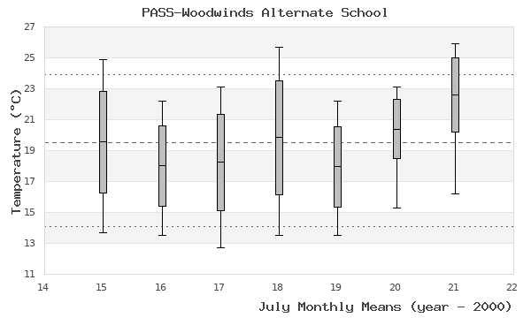 graph of monthly means