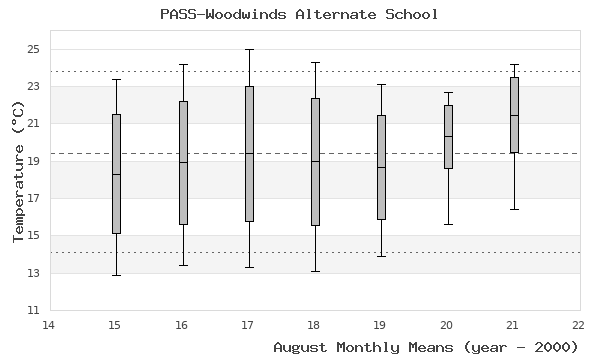 graph of monthly means