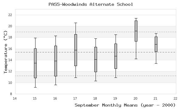 graph of monthly means