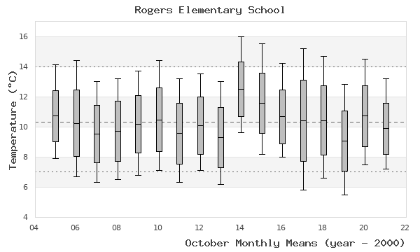 graph of monthly means