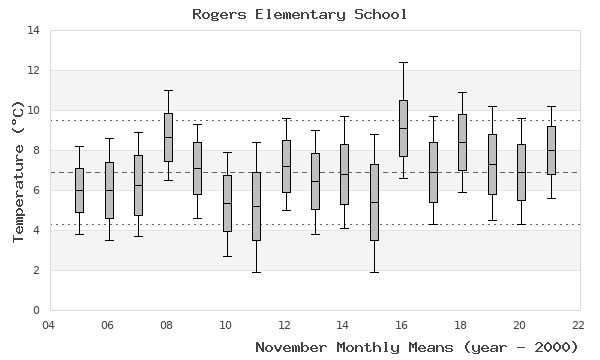 graph of monthly means