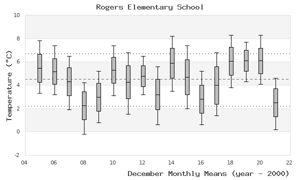 graph of monthly means