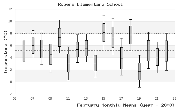 graph of monthly means