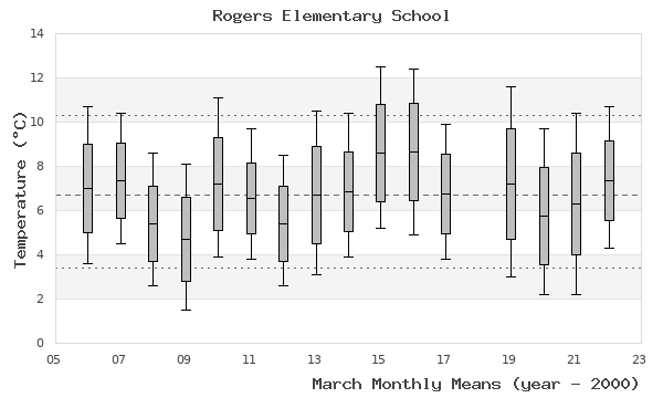 graph of monthly means