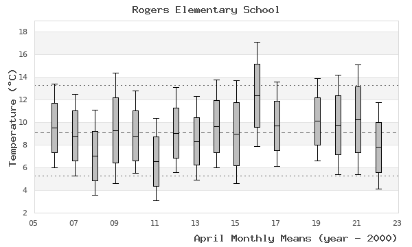 graph of monthly means