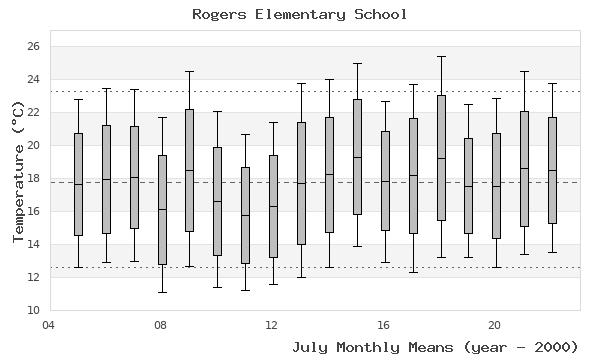 graph of monthly means