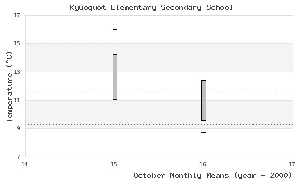graph of monthly means