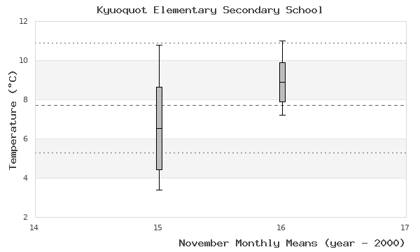 graph of monthly means