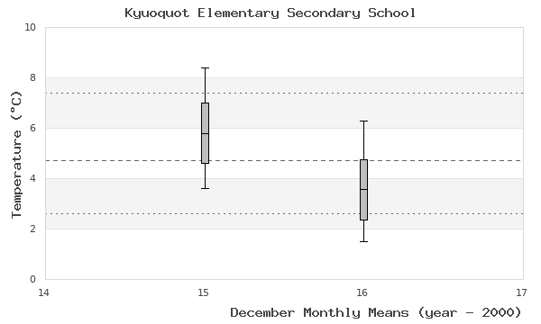 graph of monthly means