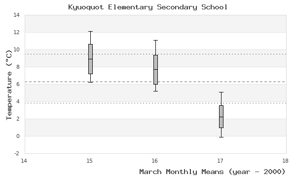 graph of monthly means