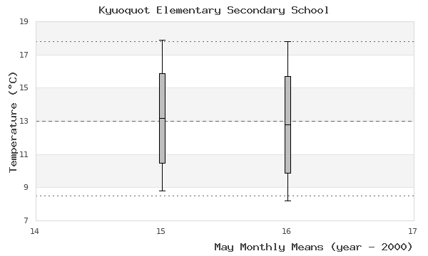 graph of monthly means