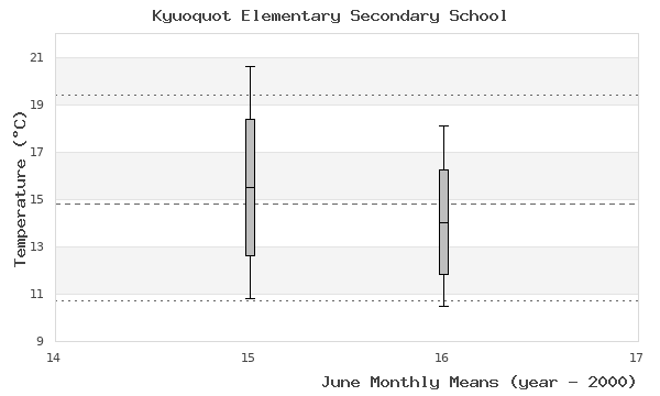 graph of monthly means