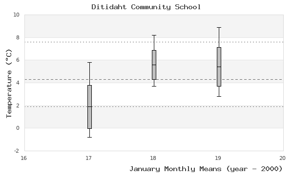 graph of monthly means