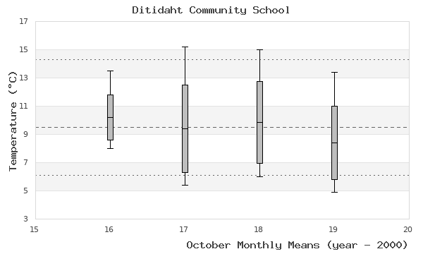 graph of monthly means