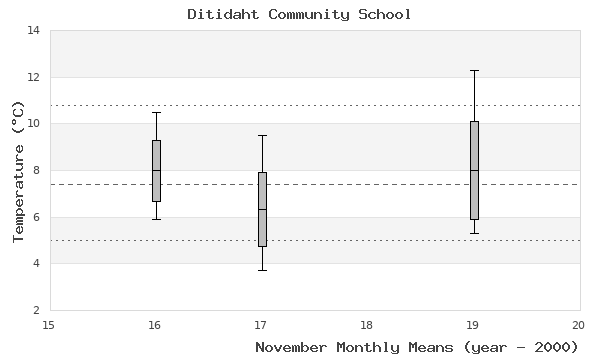 graph of monthly means