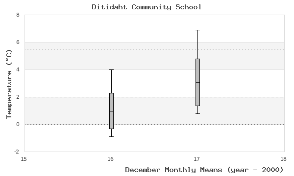 graph of monthly means