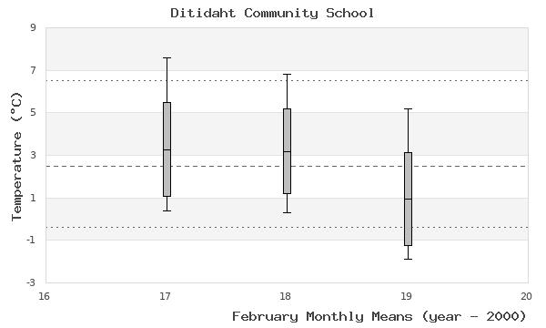 graph of monthly means