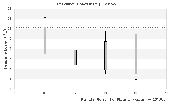 graph of monthly means