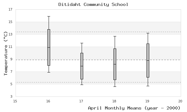 graph of monthly means