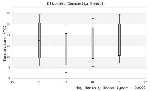 graph of monthly means