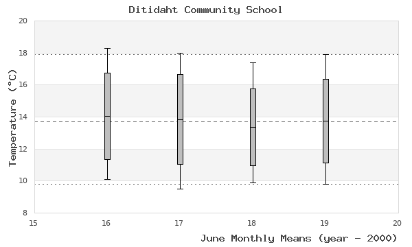 graph of monthly means