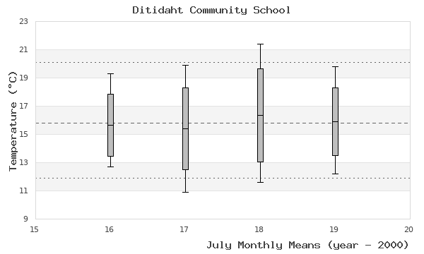 graph of monthly means